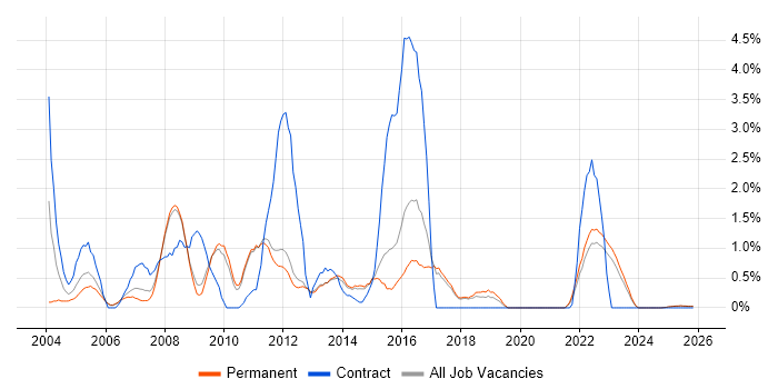 System Testing job vacancy trend in York