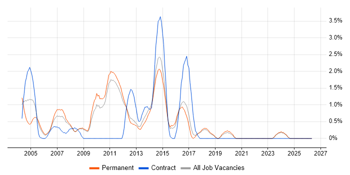 Systems Analysis job vacancy trend in York