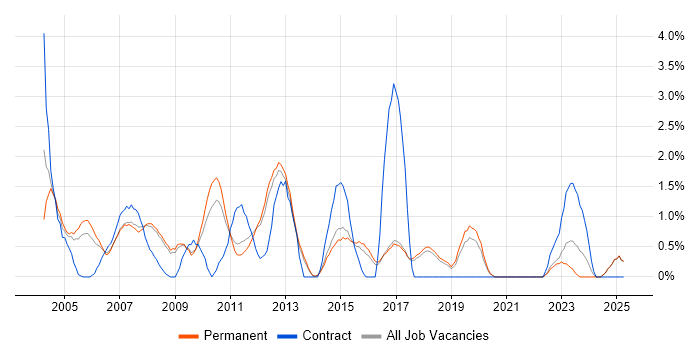 Job vacancy trend for Systems Analyst in York