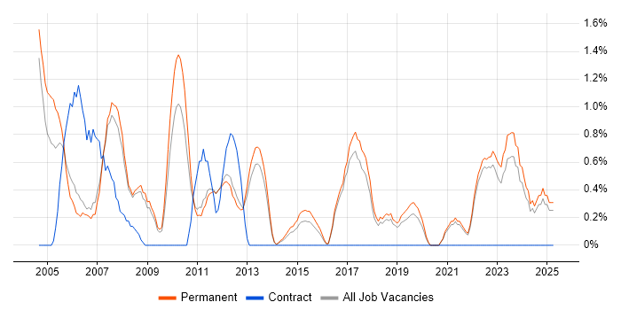 Job vacancy trend for Systems Support in York Job vacancy trend for Systems Support in York