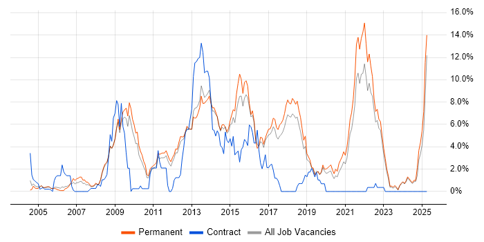 Job vacancy trend for T-SQL in York Job vacancy trend for T-SQL in York