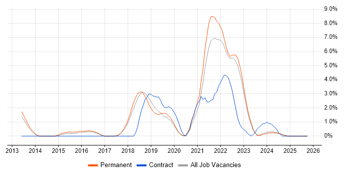 Tableau job vacancy trend in York