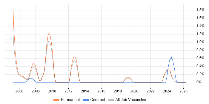 Tandem job vacancy trend in York