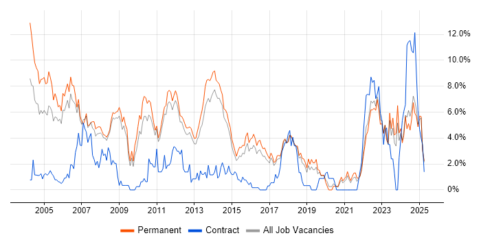Job vacancy trend for TCP/IP in York Job vacancy trend for TCP/IP in York