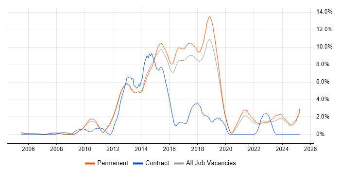 Job vacancy trend for TDD in York