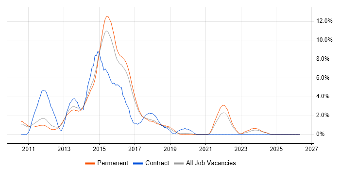 Team Foundation Server job vacancy trend in York