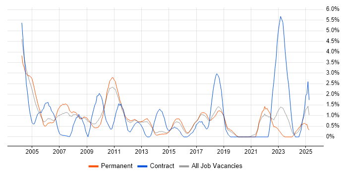 Job vacancy trend for Technical Analyst in York