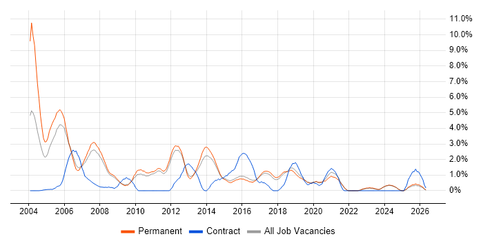 Technical Architect job vacancy trend in York