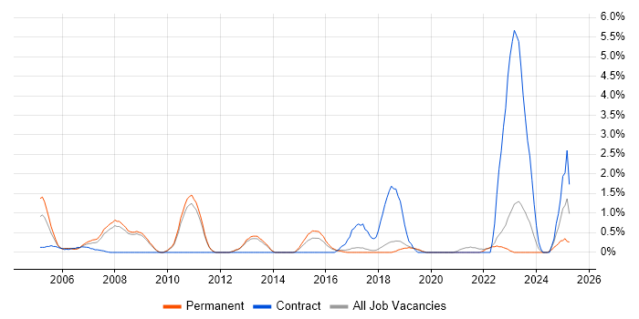 Job vacancy trend for Technical Business Analyst in York