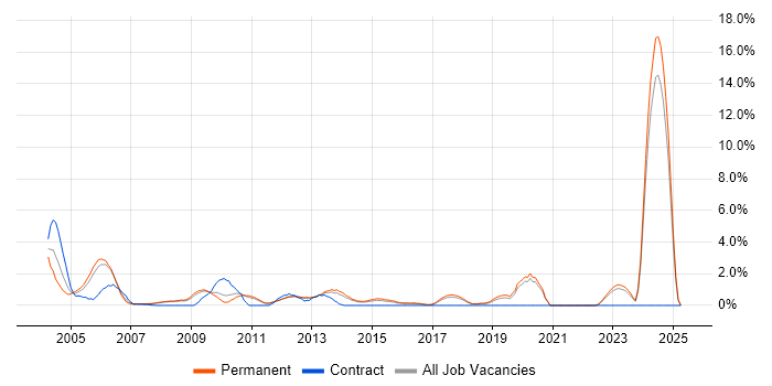 Job vacancy trend for Technical Consultant in York Job vacancy trend for Technical Consultant in York