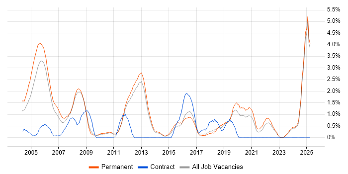 Job vacancy trend for Technical Manager in York