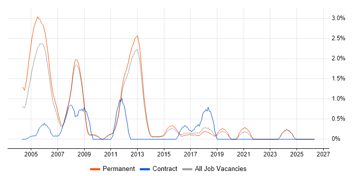 Technical Project Manager job vacancy trend in York