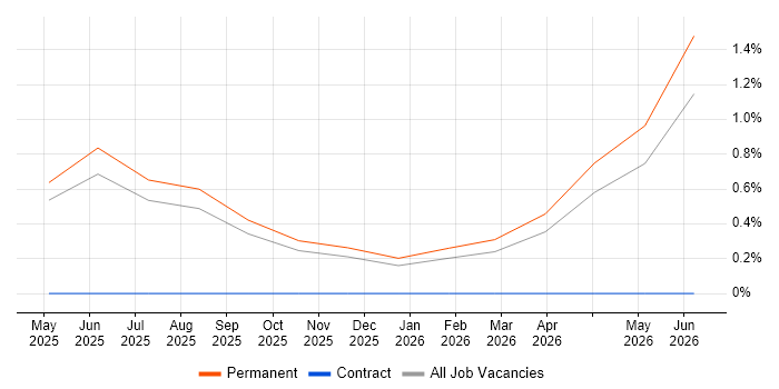 Technical Sales Engineer job vacancy trend in York