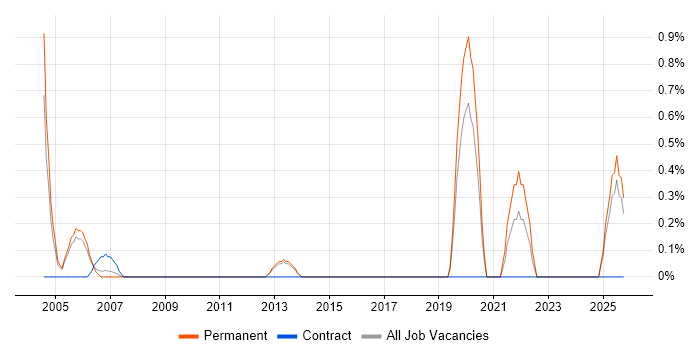 Technical Services Manager job vacancy trend in York
