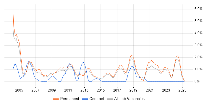 Job vacancy trend for Technical Support in York Job vacancy trend for Technical Support in York