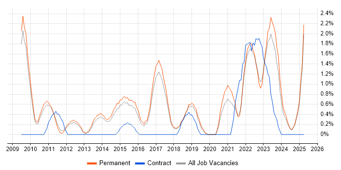Job vacancy trend for Technology Roadmap in York