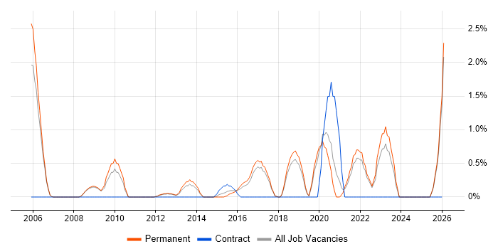Technology Strategy job vacancy trend in York