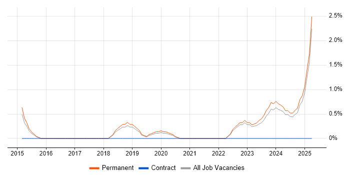 Job vacancy trend for Technology Transformation in York