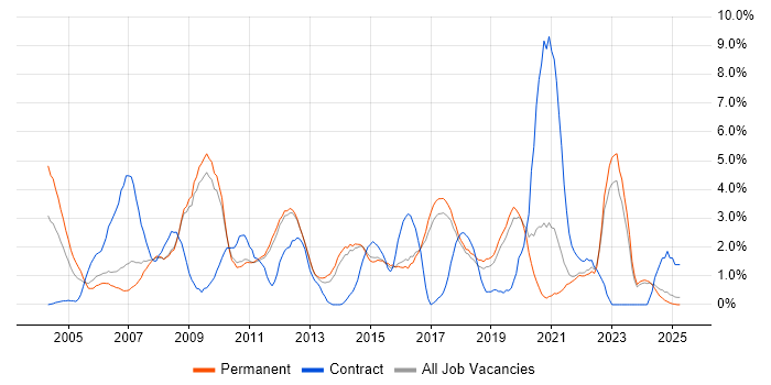 Job vacancy trend for Telecoms in York Job vacancy trend for Telecoms in York