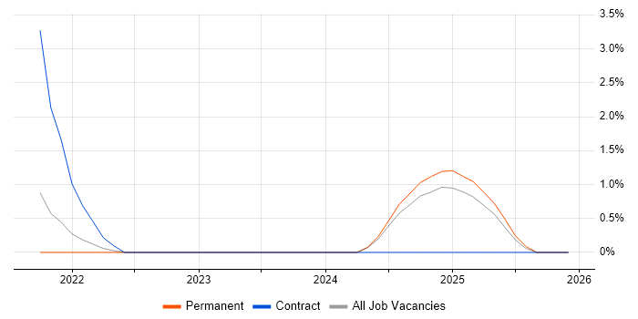 Tenable job vacancy trend in York