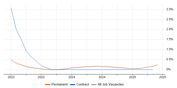 Job vacancy trend for TensorFlow in York