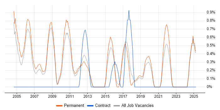 Job vacancy trend for Terminal Services in York