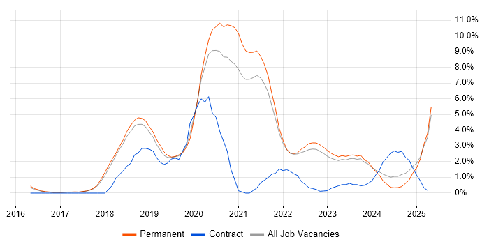Job vacancy trend for Terraform in York Job vacancy trend for Terraform in York