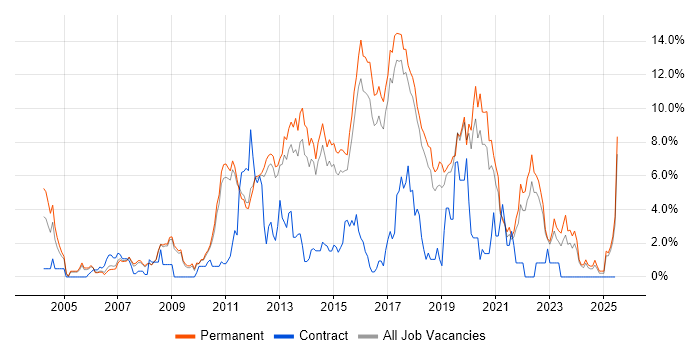 Job vacancy trend for Test Automation in York