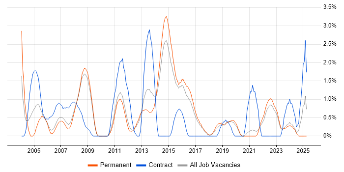 Job vacancy trend for Test Management in York Job vacancy trend for Test Management in York