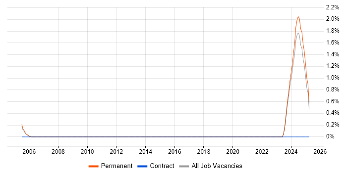 Job vacancy trend for Test Technician in York Job vacancy trend for Test Technician in York
