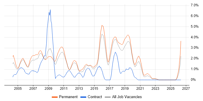 Tester job vacancy trend in York