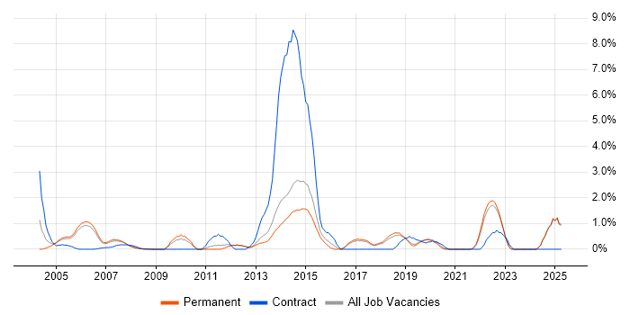 Job vacancy trend for Thin Client in York Job vacancy trend for Thin Client in York