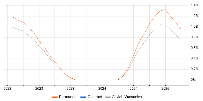 Job vacancy trend for Threat and Vulnerability Management in York