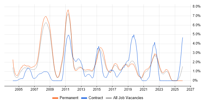 Time Management job vacancy trend in York
