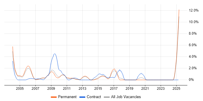 Job vacancy trend for Trainer in York Job vacancy trend for Trainer in York