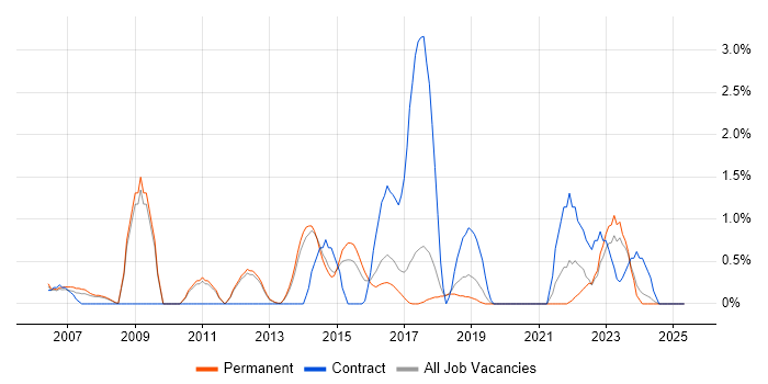 Job vacancy trend for Translating Business Requirements in York