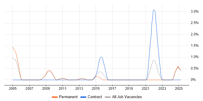 Job vacancy trend for Trend Analysis in York