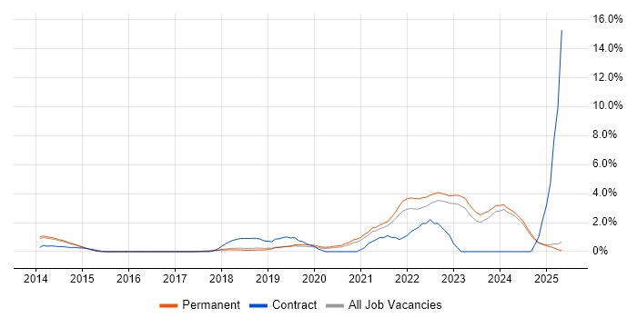 Job vacancy trend for TypeScript in York