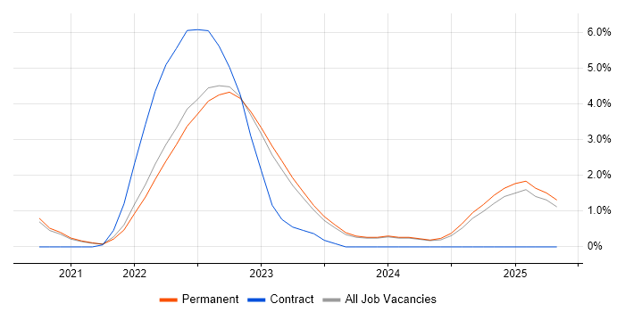Job vacancy trend for Ubiquiti in York