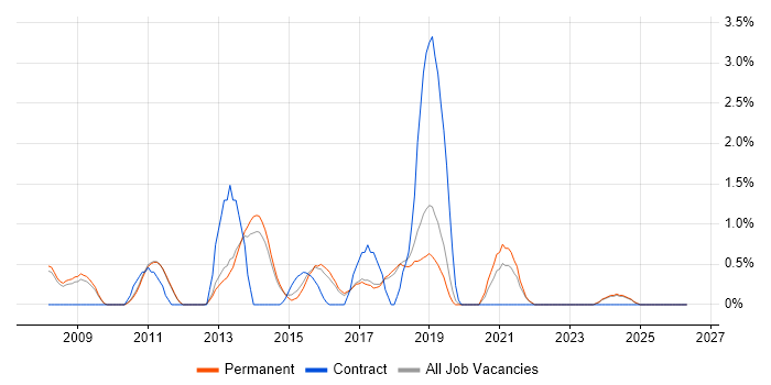 Ubuntu job vacancy trend in York