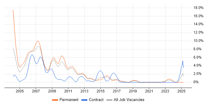 Job vacancy trend for UML in York Job vacancy trend for UML in York