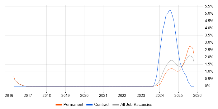 Unified Communications Engineer job vacancy trend in York