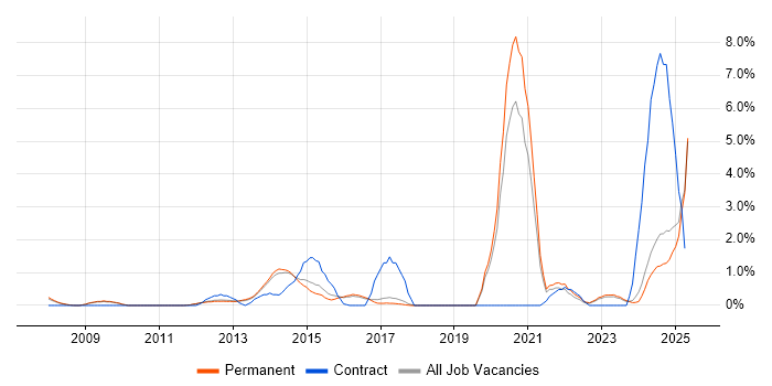 Job vacancy trend for Unified Communications in York