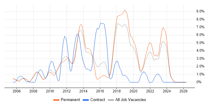 Unit Testing job vacancy trend in York