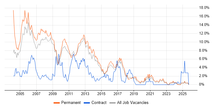 Unix job vacancy trend in York