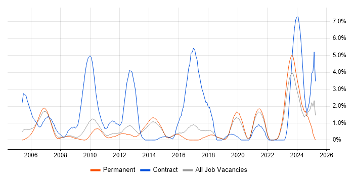 Job vacancy trend for Use Case in York Job vacancy trend for Use Case in York