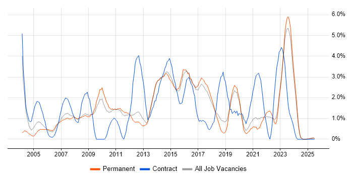 Job vacancy trend for User Acceptance Testing in York