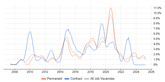 Job vacancy trend for User Experience in York Job vacancy trend for User Experience in York