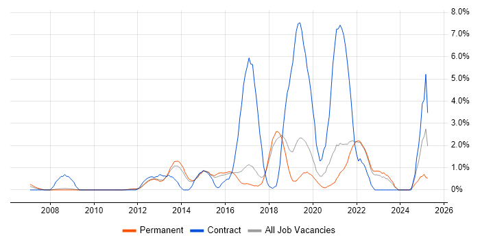Job vacancy trend for User Stories in York