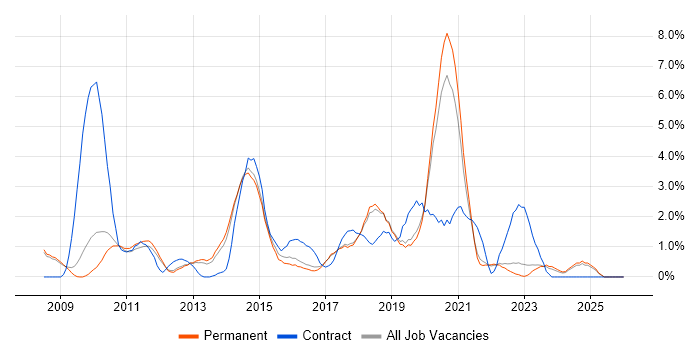 UX Design job vacancy trend in York